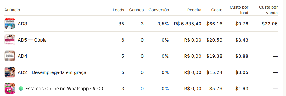 Tabela de tracking por anúncio com leads, contratos ganhos, conversão, gasto, custo por lead e custo por venda